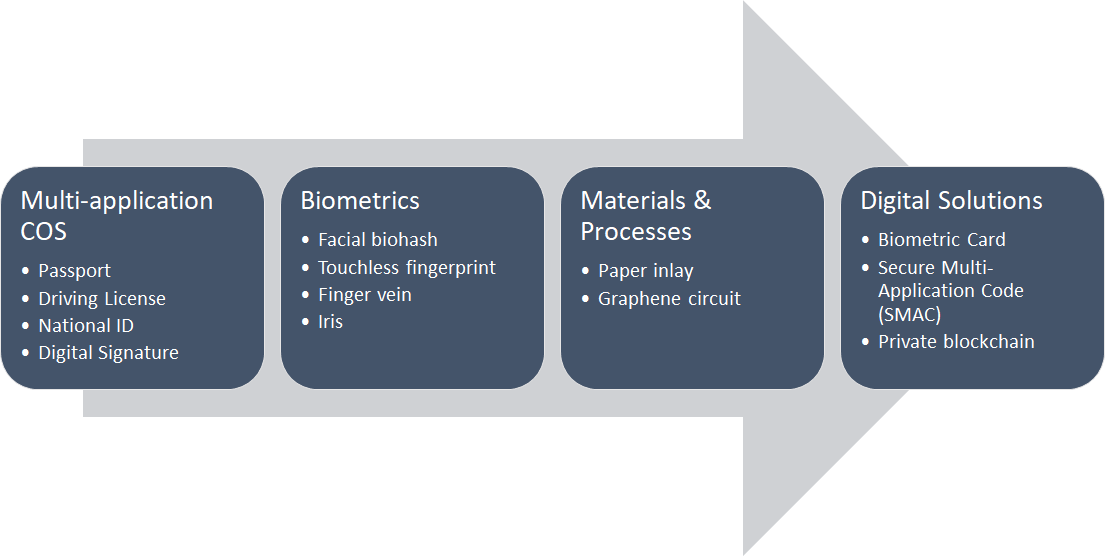 Technology Domains